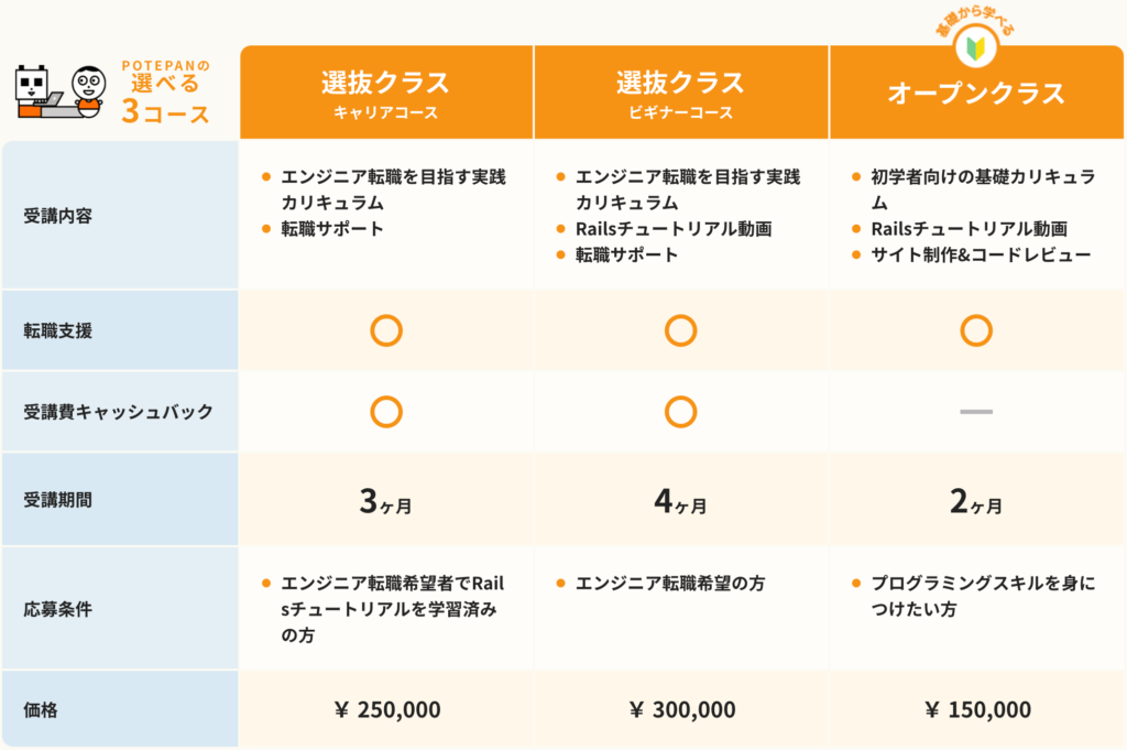 ポテパンキャンプのコース